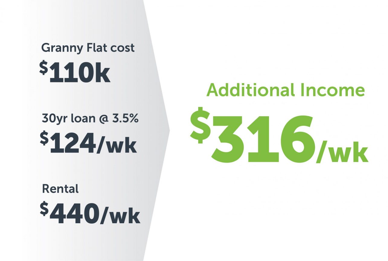 Additional Income average is $316 a week