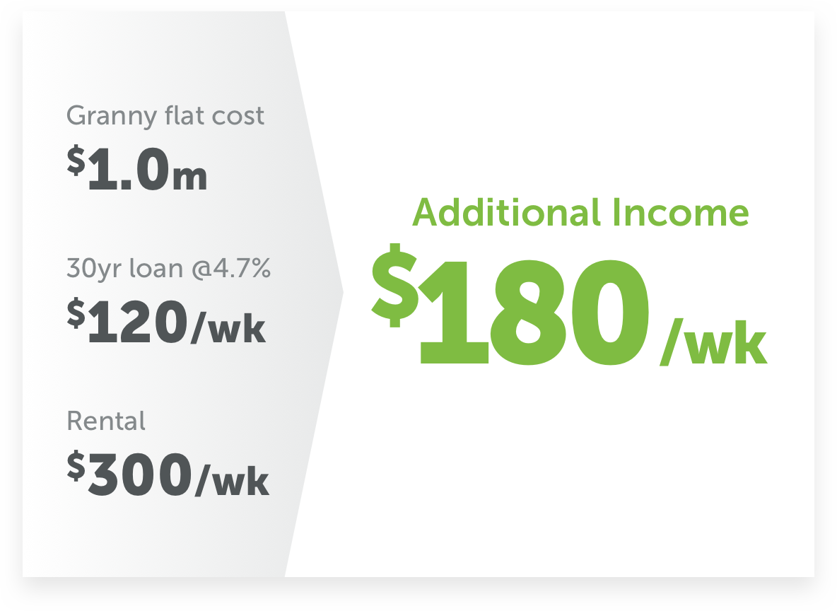 Granny flat loan